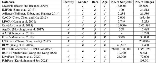 Figure 2 for Anatomizing Bias in Facial Analysis