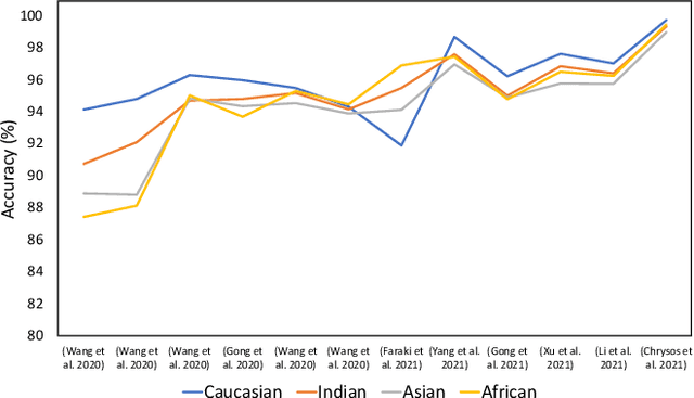 Figure 4 for Anatomizing Bias in Facial Analysis