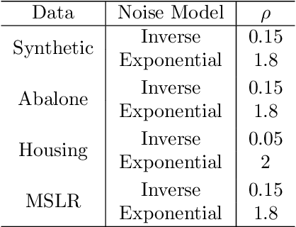 Figure 4 for Robust Deep Ordinal Regression Under Label Noise