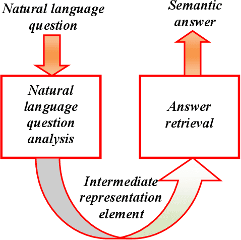 Figure 1 for A Vietnamese Question Answering System