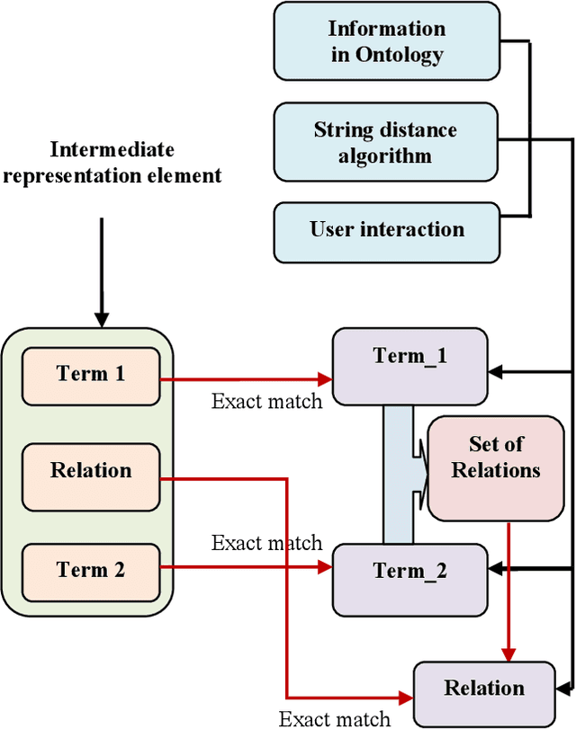 Figure 4 for A Vietnamese Question Answering System