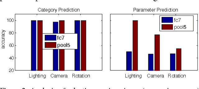 Figure 3 for What can we learn about CNNs from a large scale controlled object dataset?