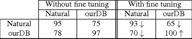 Figure 4 for What can we learn about CNNs from a large scale controlled object dataset?