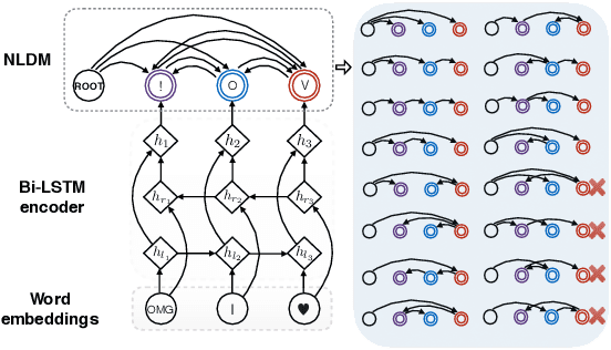 Figure 1 for Neural Latent Dependency Model for Sequence Labeling