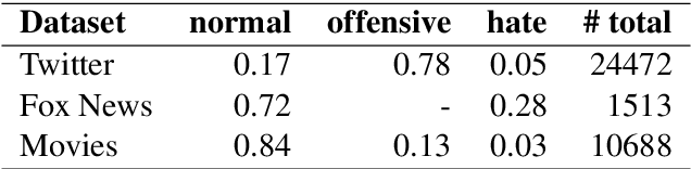 Figure 1 for How Hateful are Movies? A Study and Prediction on Movie Subtitles