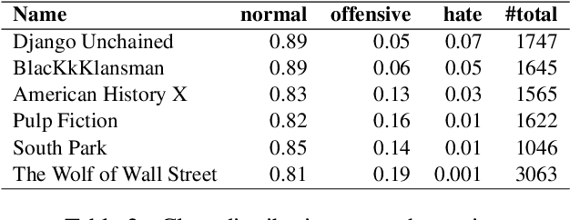 Figure 3 for How Hateful are Movies? A Study and Prediction on Movie Subtitles