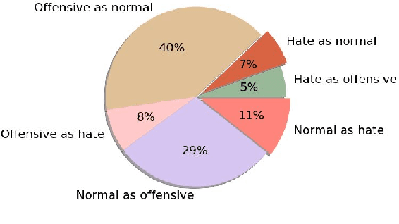 Figure 4 for How Hateful are Movies? A Study and Prediction on Movie Subtitles