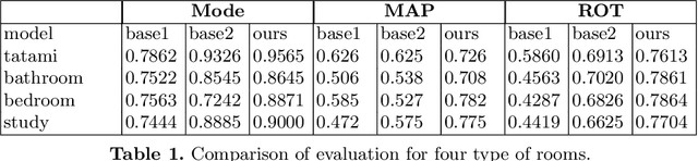 Figure 2 for Adversarial Model for Rotated Indoor Scenes Planning