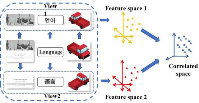 Figure 1 for Canonical Correlation Analysis (CCA) Based Multi-View Learning: An Overview