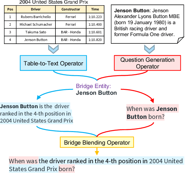 Figure 1 for Unsupervised Multi-hop Question Answering by Question Generation