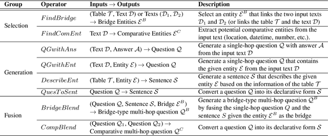 Figure 2 for Unsupervised Multi-hop Question Answering by Question Generation