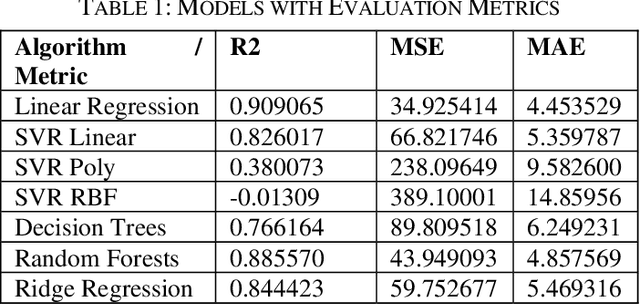 Figure 2 for Predictive Model for Gross Community Production Rate of Coral Reefs using Ensemble Learning Methodologies