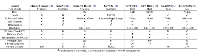 Figure 1 for Joint 2D-3D-Semantic Data for Indoor Scene Understanding