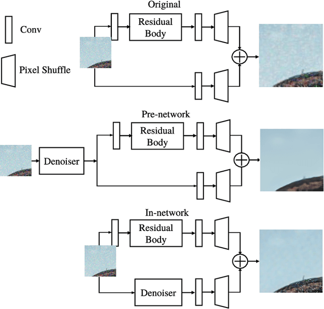 Figure 1 for Deep learning architectural designs for super-resolution of noisy images