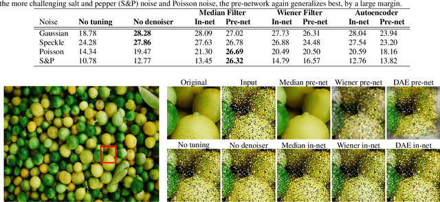 Figure 3 for Deep learning architectural designs for super-resolution of noisy images