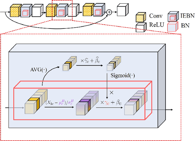 Figure 1 for Instance Enhancement Batch Normalization: an Adaptive Regulator of Batch Noise