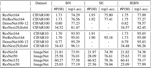 Figure 2 for Instance Enhancement Batch Normalization: an Adaptive Regulator of Batch Noise