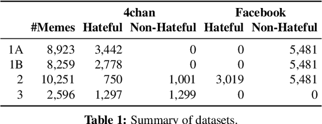 Figure 1 for Feels Bad Man: Dissecting Automated Hateful Meme Detection Through the Lens of Facebook's Challenge