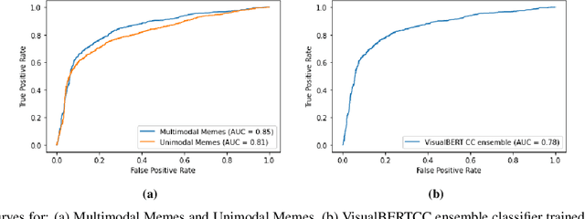 Figure 4 for Feels Bad Man: Dissecting Automated Hateful Meme Detection Through the Lens of Facebook's Challenge