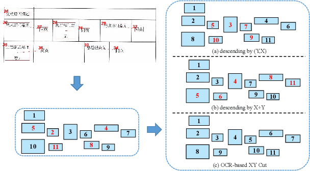 Figure 1 for XYLayoutLM: Towards Layout-Aware Multimodal Networks For Visually-Rich Document Understanding