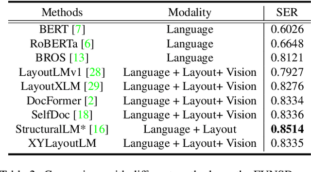 Figure 4 for XYLayoutLM: Towards Layout-Aware Multimodal Networks For Visually-Rich Document Understanding