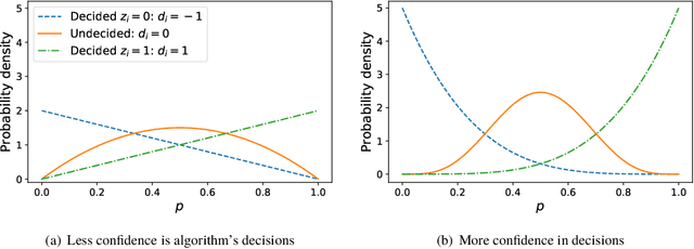 Figure 3 for Accurate inference of crowdsourcing properties when using efficient allocation strategies