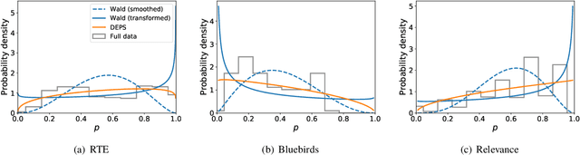 Figure 4 for Accurate inference of crowdsourcing properties when using efficient allocation strategies