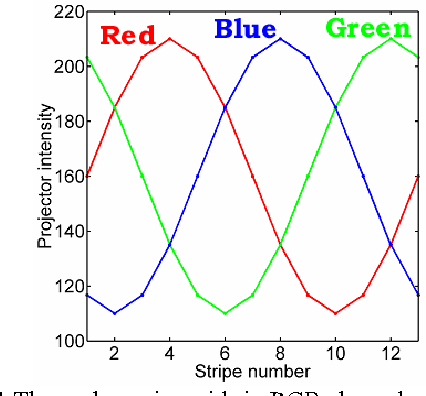 Figure 1 for Color-Phase Analysis for Sinusoidal Structured Light in Rapid Range Imaging