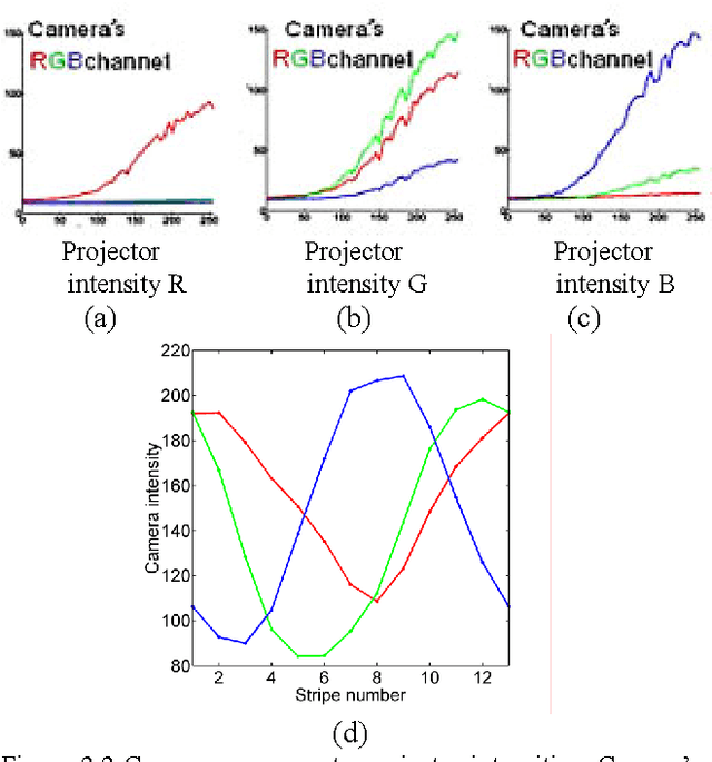 Figure 2 for Color-Phase Analysis for Sinusoidal Structured Light in Rapid Range Imaging