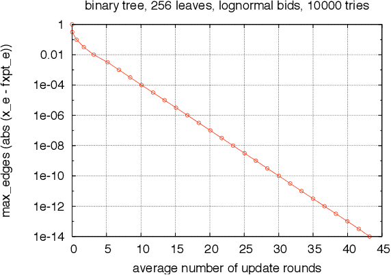 Figure 1 for Bargaining for Revenue Shares on Tree Trading Networks