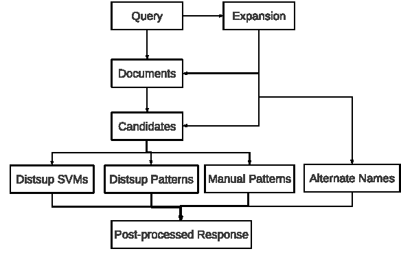 Figure 1 for Effective Slot Filling Based on Shallow Distant Supervision Methods