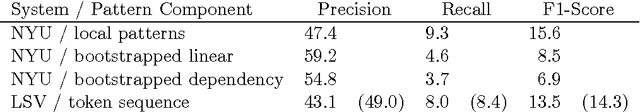 Figure 2 for Effective Slot Filling Based on Shallow Distant Supervision Methods