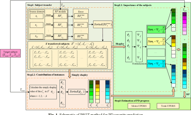 Figure 1 for Patient-Specific Game-Based Transfer Method for Parkinson's Disease Severity Prediction