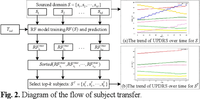 Figure 2 for Patient-Specific Game-Based Transfer Method for Parkinson's Disease Severity Prediction