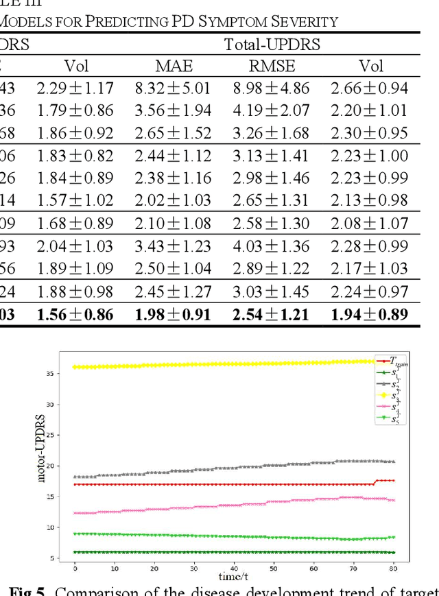 Figure 4 for Patient-Specific Game-Based Transfer Method for Parkinson's Disease Severity Prediction