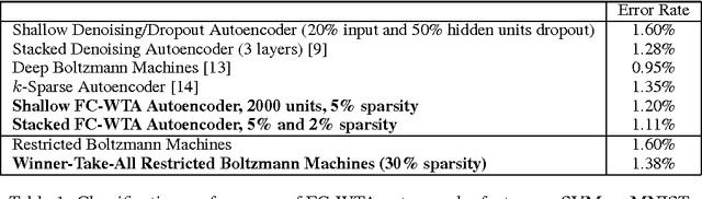 Figure 2 for Winner-Take-All Autoencoders