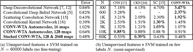 Figure 4 for Winner-Take-All Autoencoders