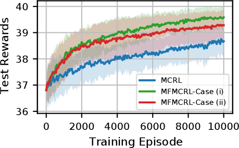 Figure 3 for Multifidelity Reinforcement Learning with Control Variates