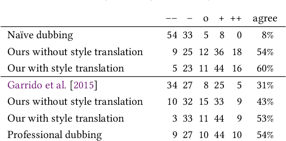 Figure 2 for Neural Style-Preserving Visual Dubbing