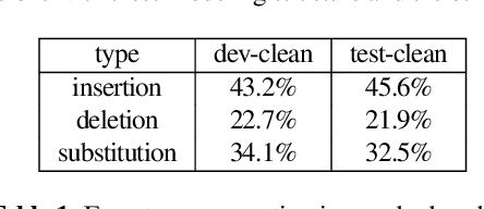 Figure 1 for Back from the future: bidirectional CTC decoding using future information in speech recognition