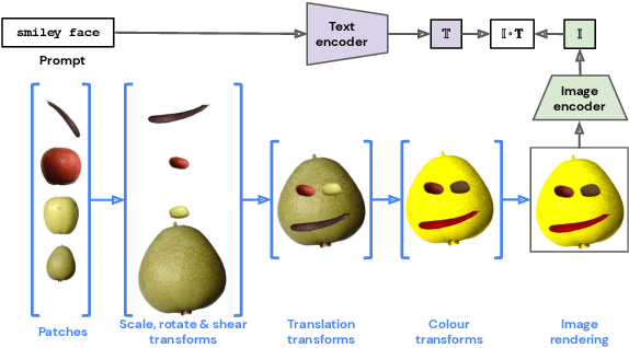 Figure 2 for CLIP-CLOP: CLIP-Guided Collage and Photomontage