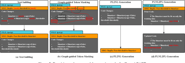 Figure 3 for CommitBART: A Large Pre-trained Model for GitHub Commits