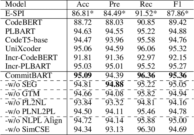 Figure 4 for CommitBART: A Large Pre-trained Model for GitHub Commits