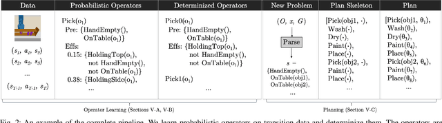 Figure 2 for Learning Symbolic Operators for Task and Motion Planning