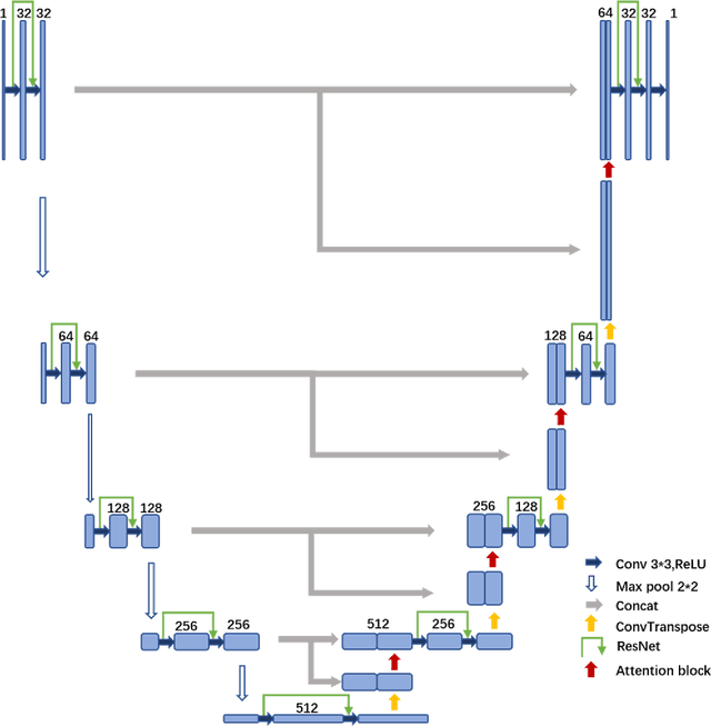 Figure 3 for Deep learning based low-dose synchrotron radiation CT reconstruction