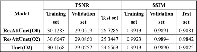 Figure 2 for Deep learning based low-dose synchrotron radiation CT reconstruction