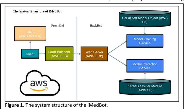 Figure 1 for iMedBot: A Web-based Intelligent Agent for Healthcare Related Prediction and Deep Learning