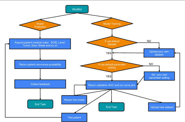 Figure 3 for iMedBot: A Web-based Intelligent Agent for Healthcare Related Prediction and Deep Learning