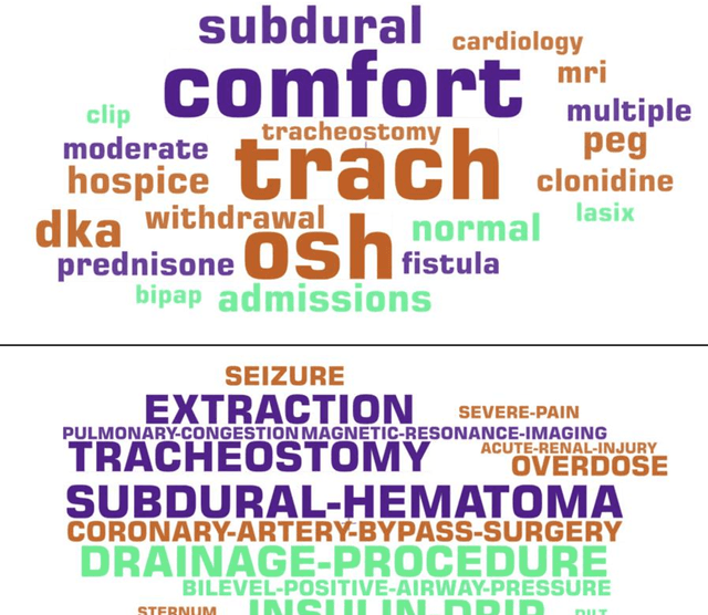 Figure 4 for Early Prediction of 30-day ICU Re-admissions Using Natural Language Processing and Machine Learning