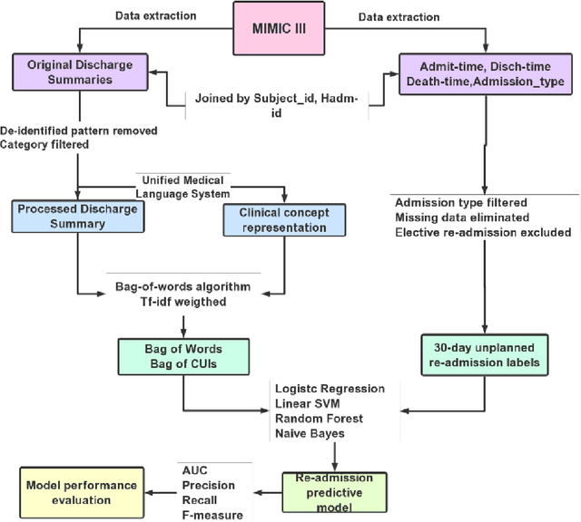 Figure 1 for Early Prediction of 30-day ICU Re-admissions Using Natural Language Processing and Machine Learning